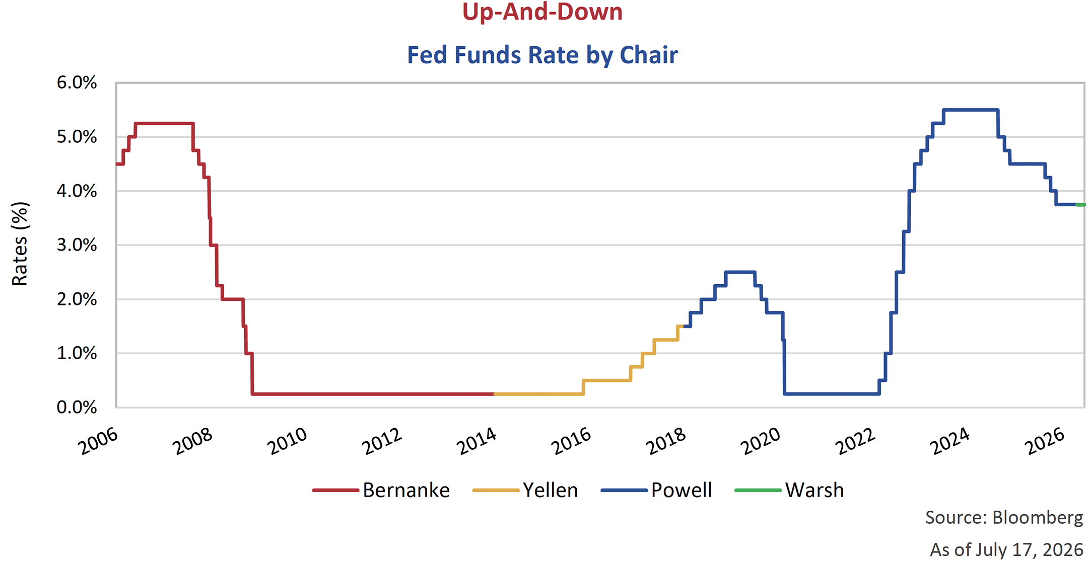 Fed Funds Rate by Chair
