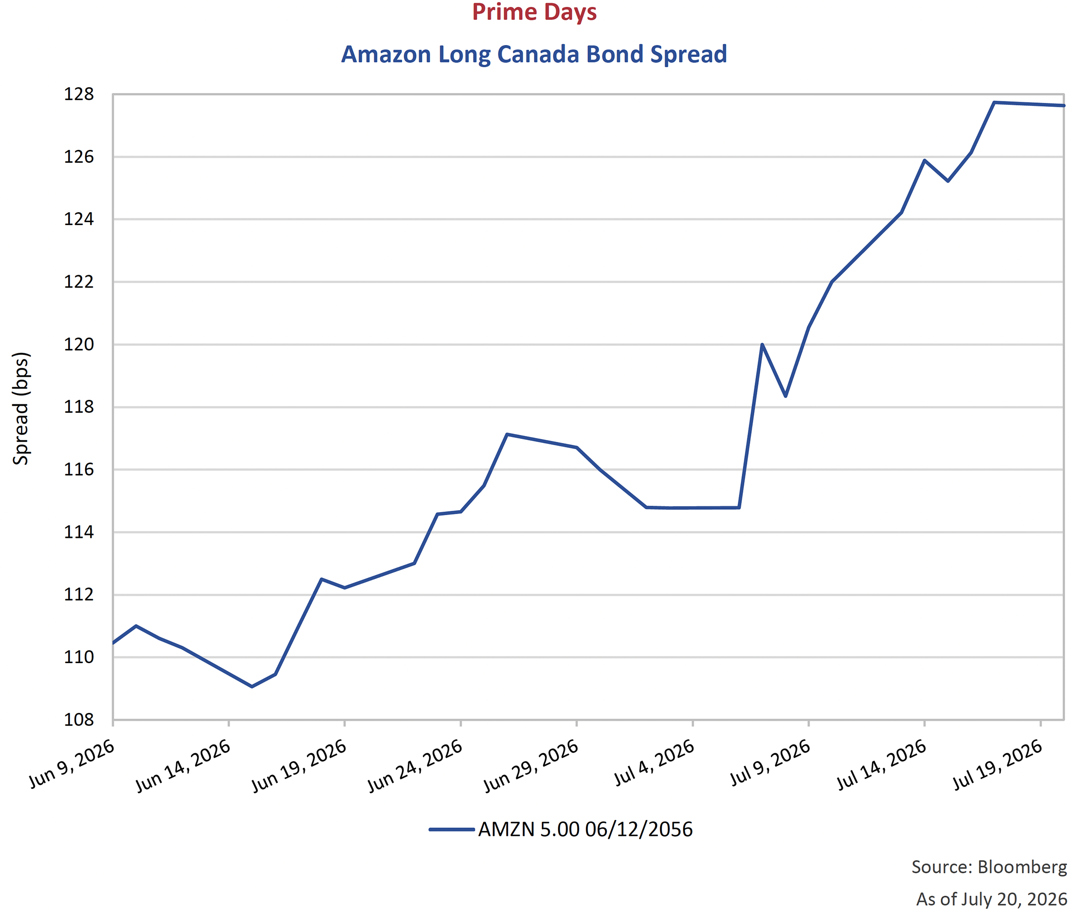 Amazon Long Canada Bond Spread