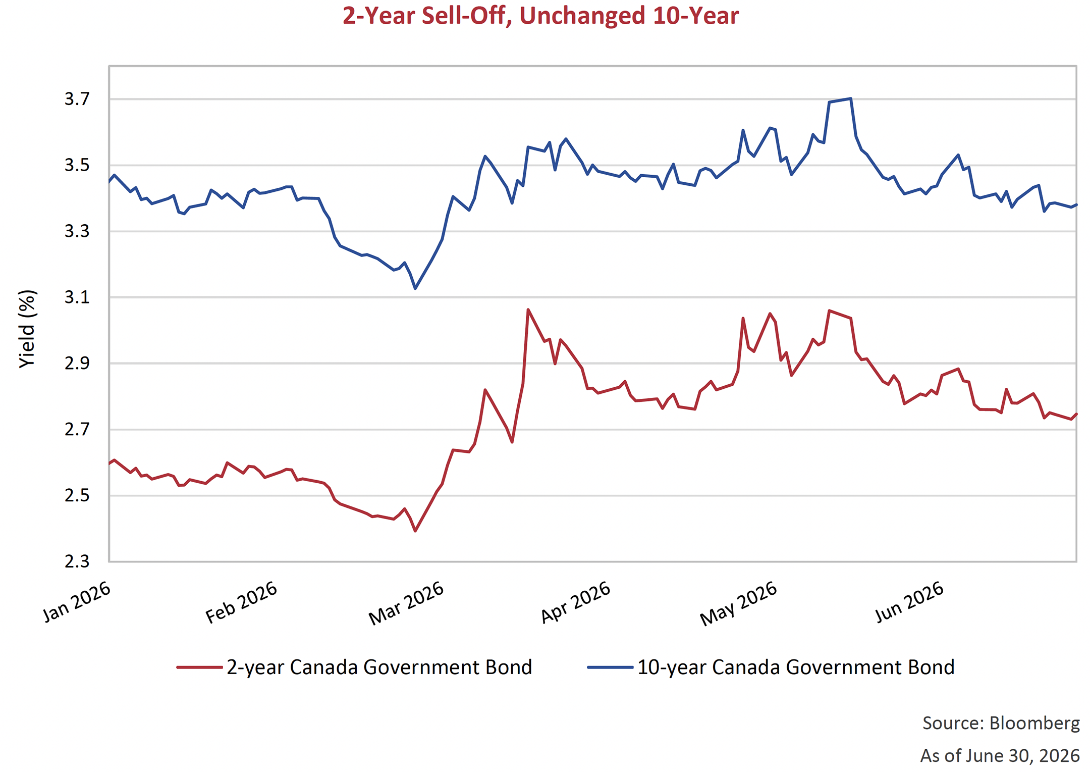 2-Year Sell-Off, Unchanged 10-Year