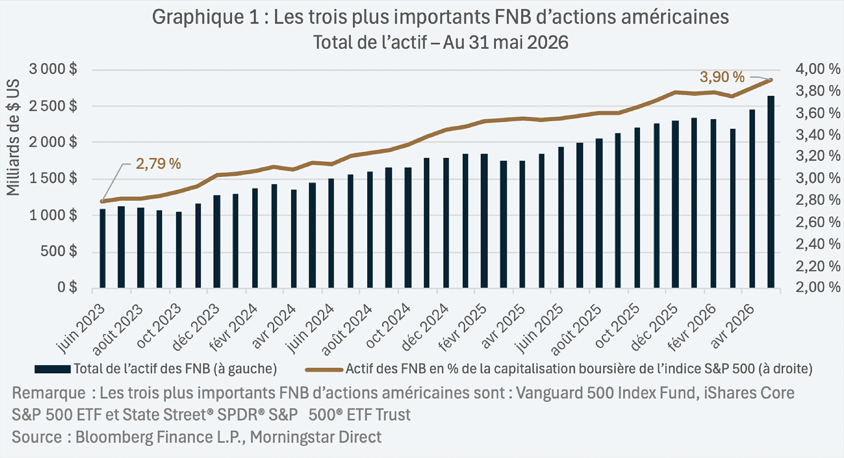 Les trois plus importants FNB d’actions américaines