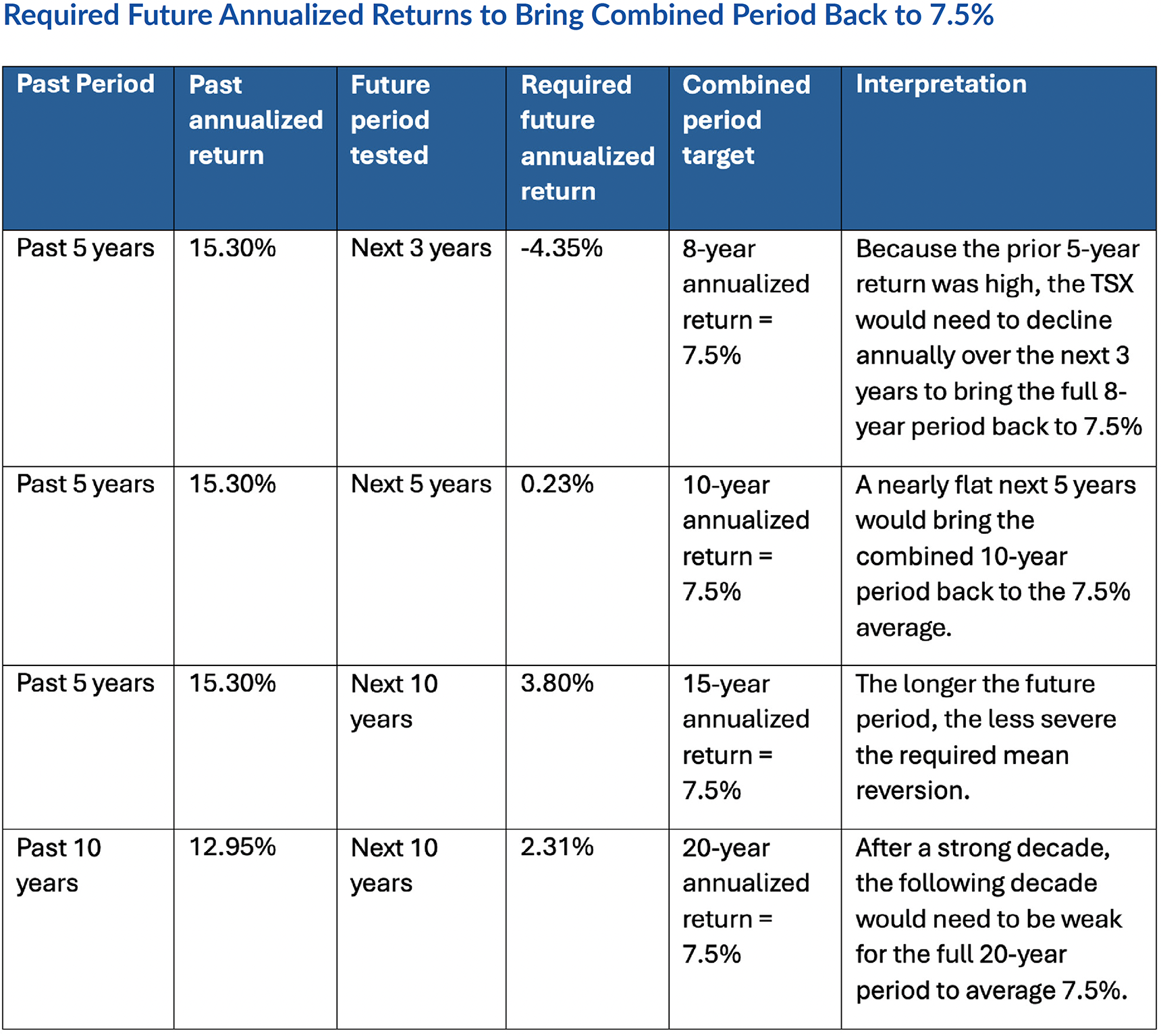 Required Future Annualized Returns to Bring Combined Period back to 7.5%