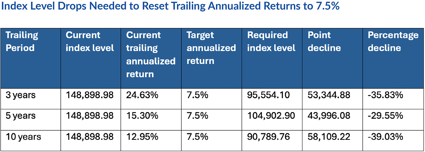 Index Level Drops Needed to Reset Trailing Annualized Returns to 7.5%