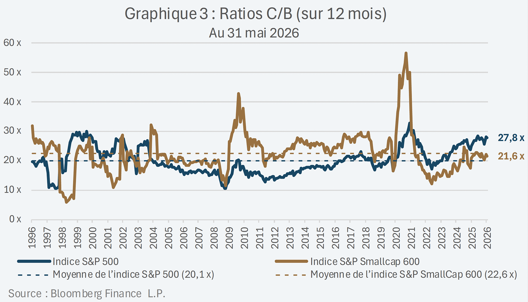 Ratios C/B sur 12 mois