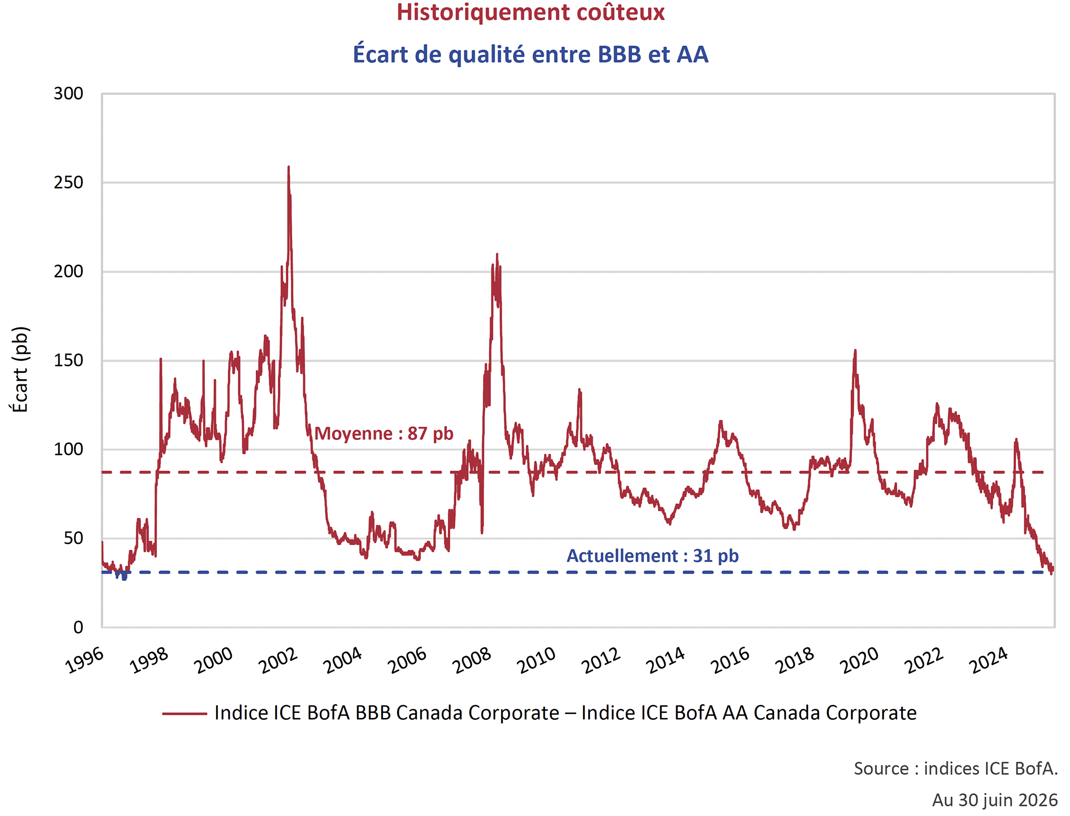 Écart de qualité entre BBB et AA