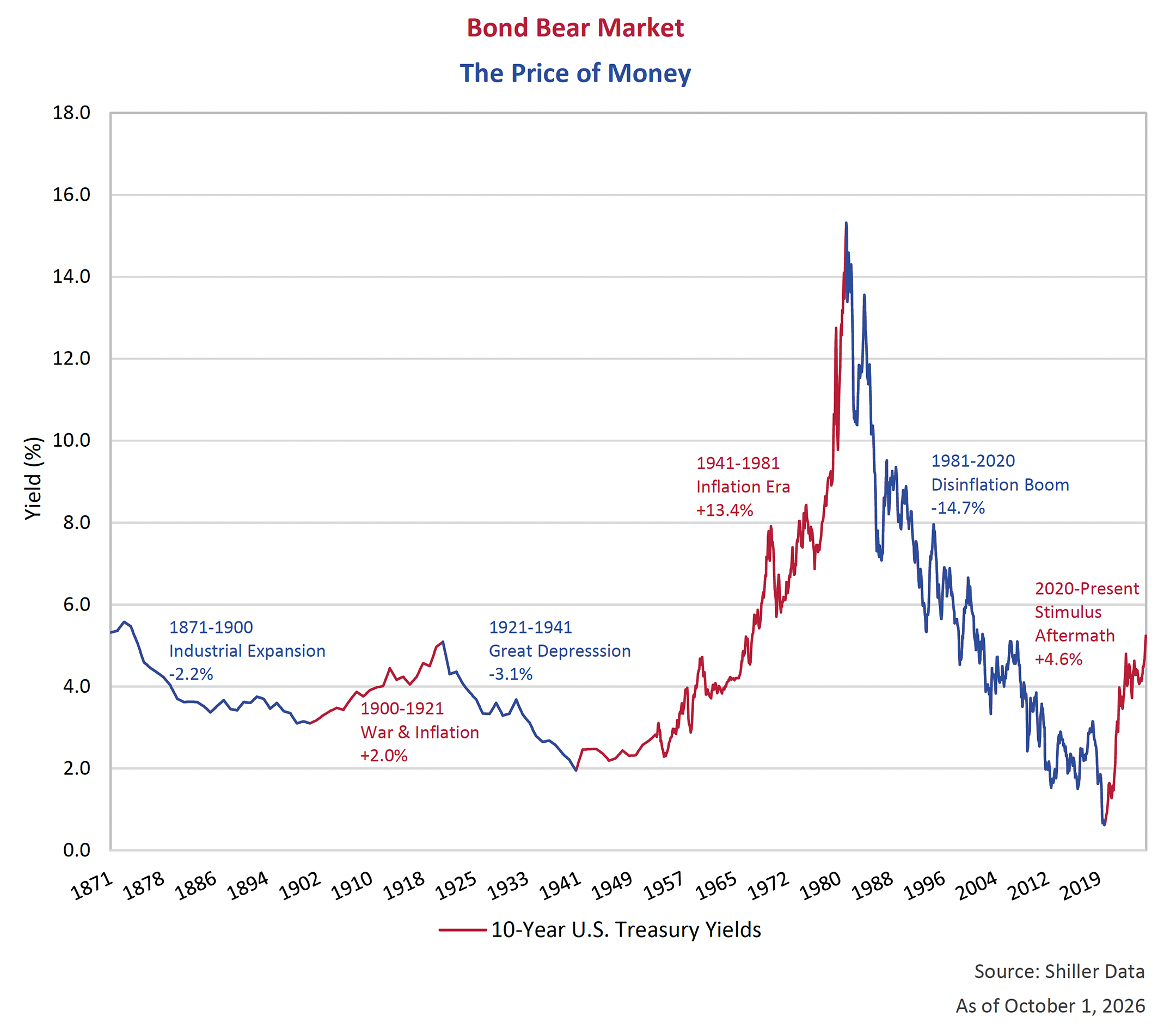 The Price of Money