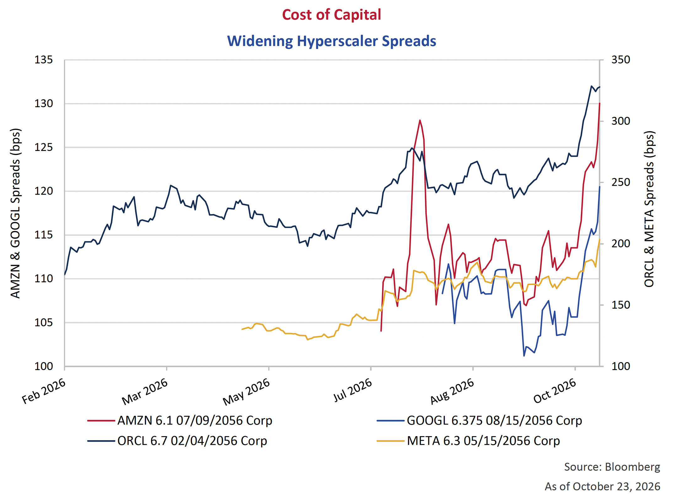 Widening Hyperscaler Spreads