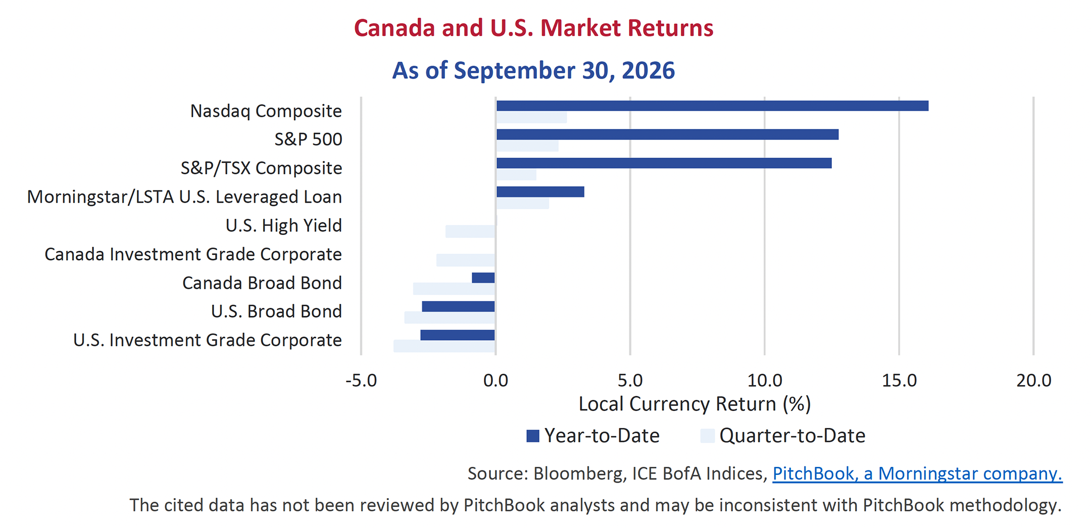 Canada and U.S. Market Returns as of September 30, 2026